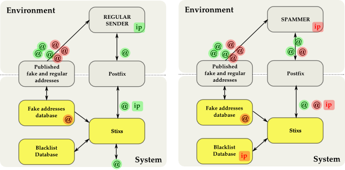 interaction between system and environment